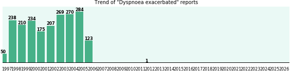 Dyspnoea exacerbated: 2,061 reports from FDA and social media. Dyspnoea exacerbated: 2,061 reports.